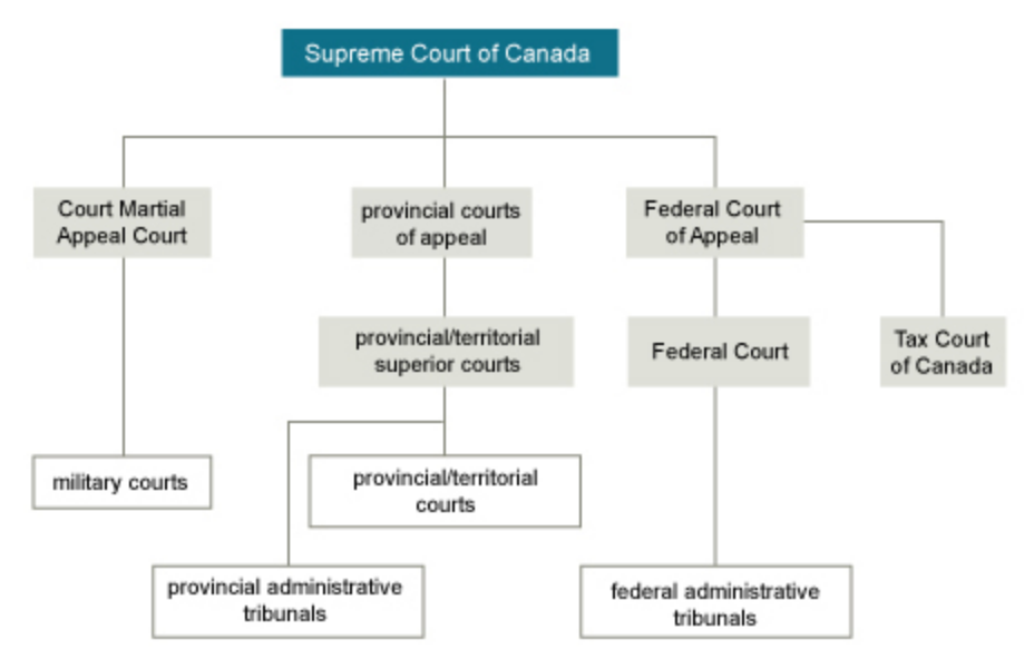 Schaubild Canada's Court System