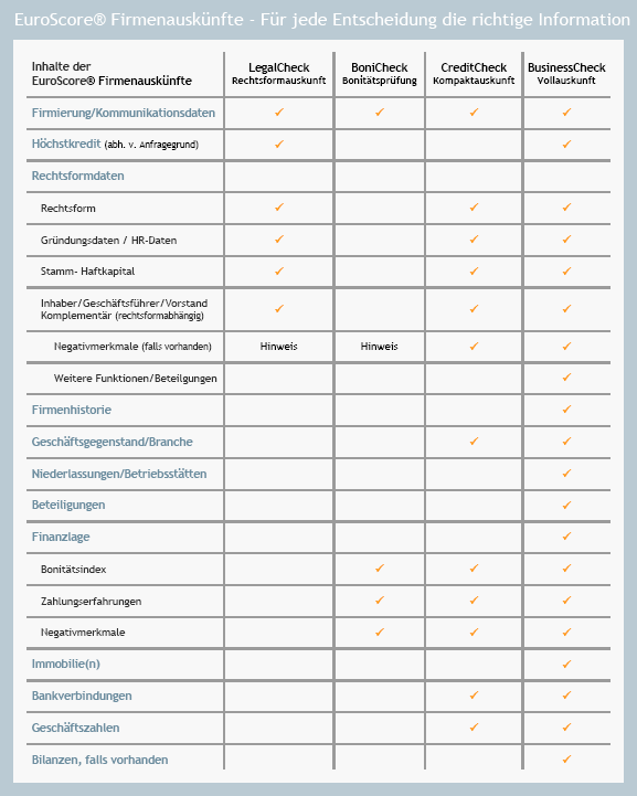 Schaubild EuroScore Firmenauskünfte EuroScore Firmenauskünfte® - für jede Entscheidung die richtige Auskunft
