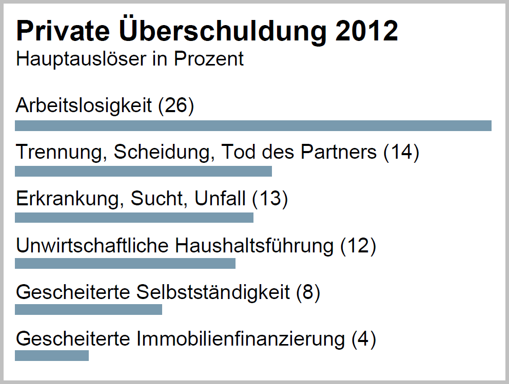 Schaubild Überschuldung 2012